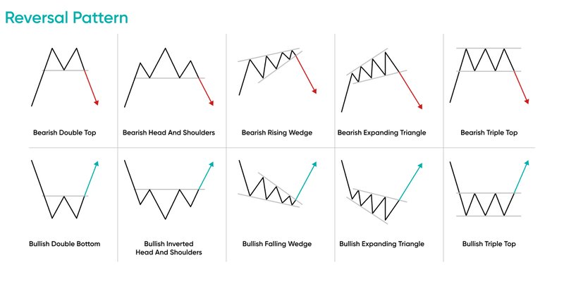 Reversal chart patterns